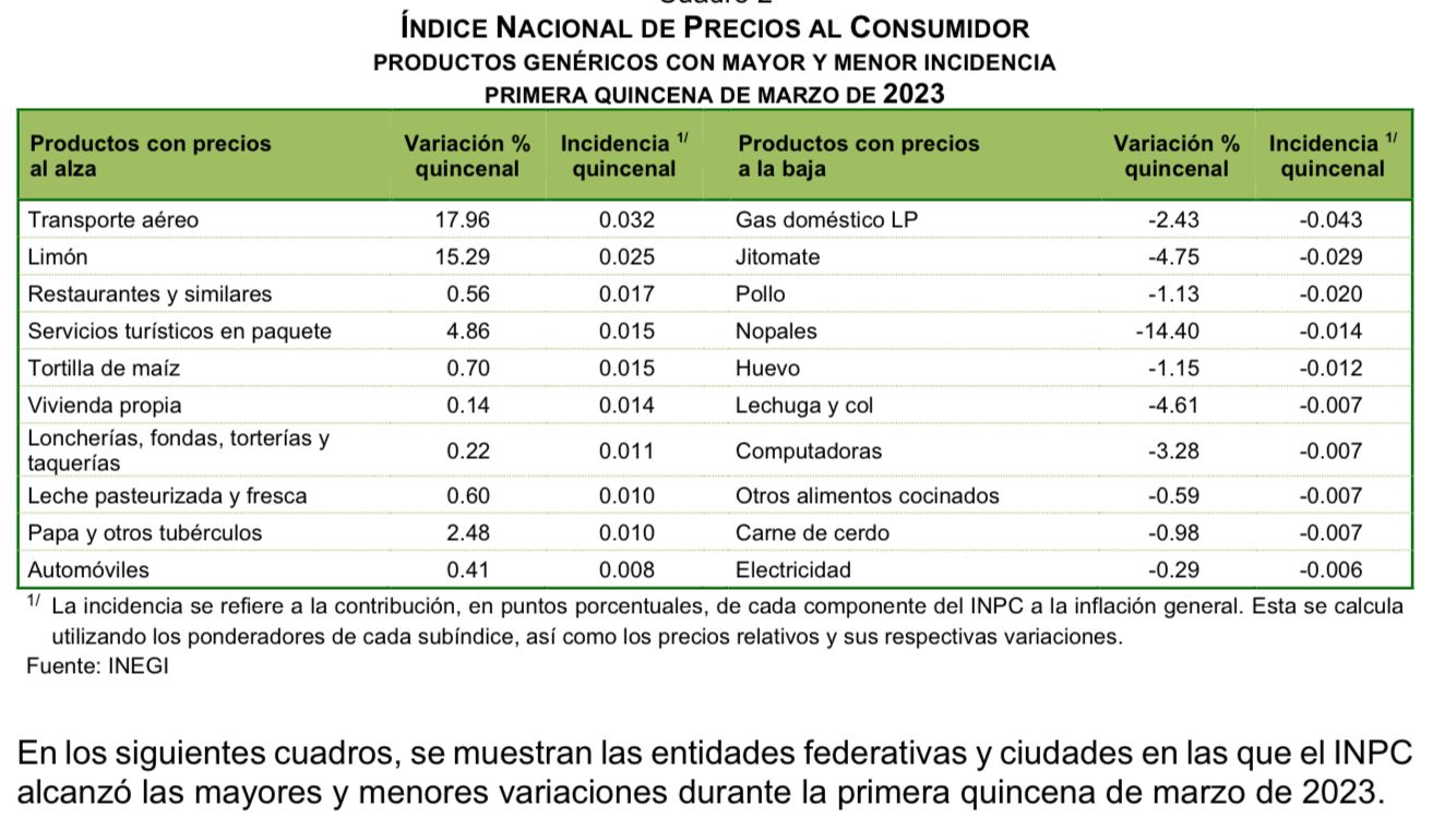 En La Primera Quincena De Marzo De 2023, El Índice Nacional De Precios ...