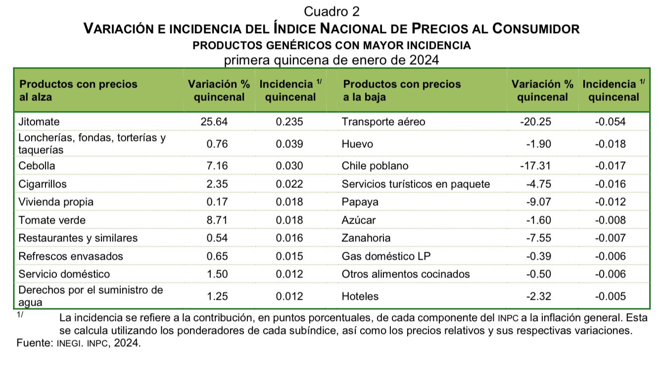 Inflación en México llega a 4.90 en la primera quincena de 2024 Zona